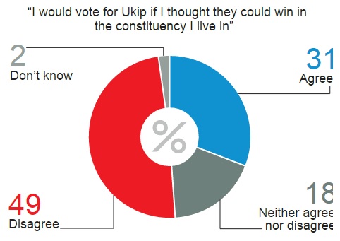 UKIP Opinium Poll 31 Percent