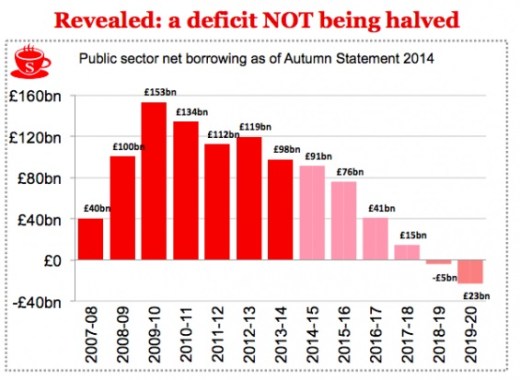 Spectator David Cameron Deficit Debt Reduction Lie 2