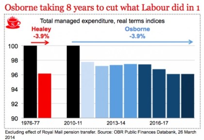 George Osborne Conservative Spending Cuts Austerity Labour Comparison