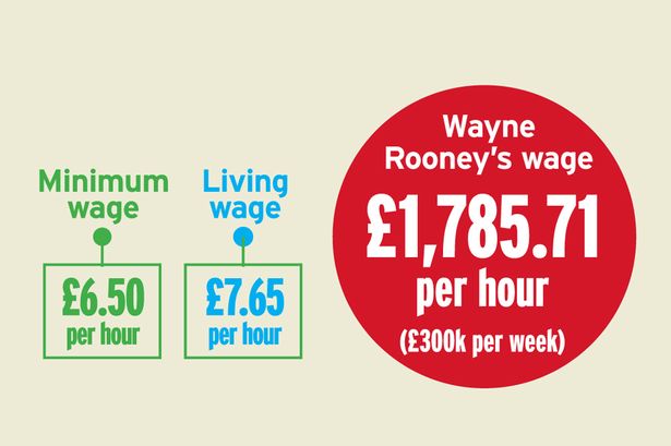 Premier League Wages Income Inequality