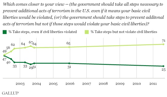 Terrorism Civil Liberties Government Surveillance Privacy Poll 1