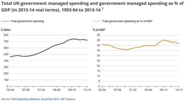 The truth about "brutal" austerity