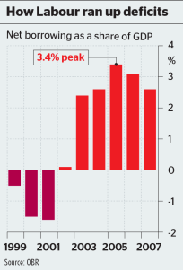 Labour Debt Chart 1
