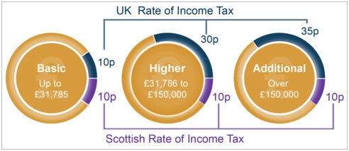 Scottish Rate of Income Tax - Scotland - UK - Fiscal Policy