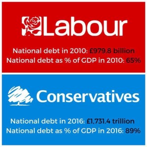 Labour Conservatives National Debt - General Election 2017