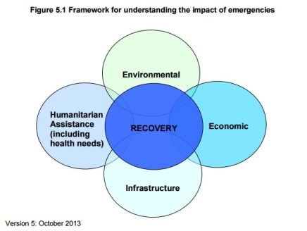 Civil Contingencies - Disaster Recovery - Grenfell Tower