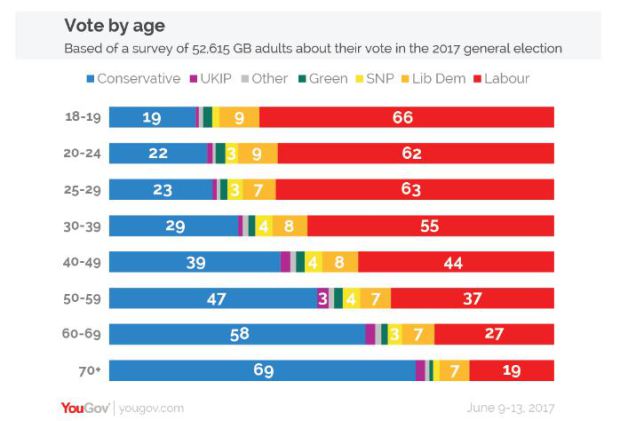 YouGov vote by age chart - general election 2017