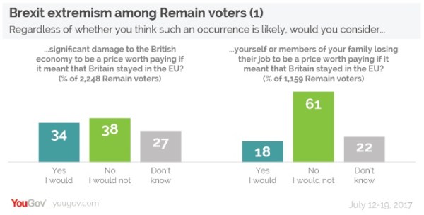 YouGov poll - Brexit extremism 2