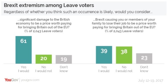 YouGov poll - Brexit extremism